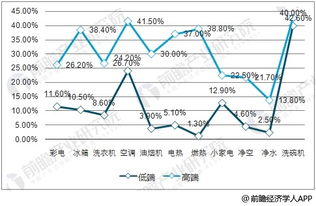 2018年智能家电行业市场前景分析 产品渗透率提升空间巨大