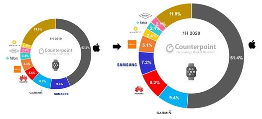 逆势上扬 2020年上半年全球智能手表市场收入增长20%的背后逻辑