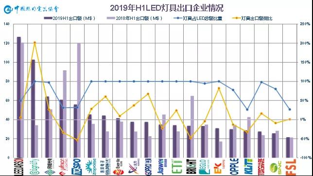 温其东 | 2019年上半年中国照明行业出口情况分析